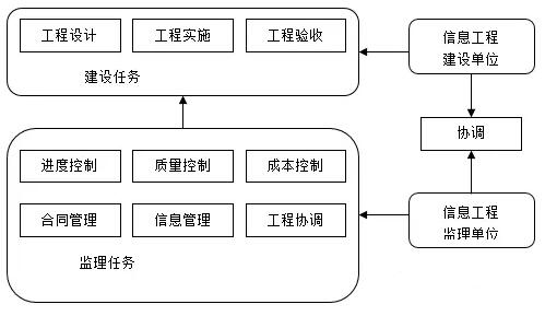 信息系统工程监理内容