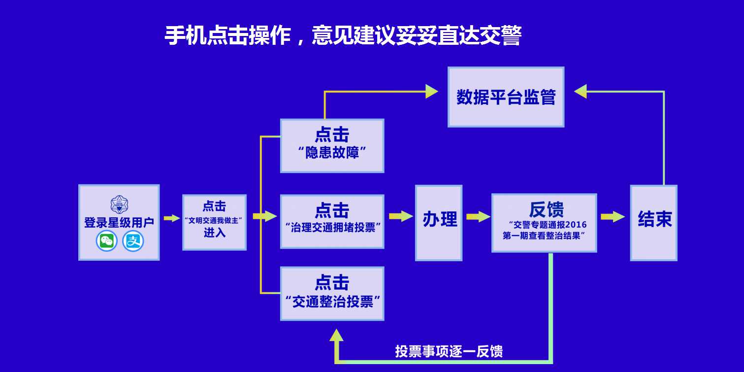 深圳交警星级用户注册流程图